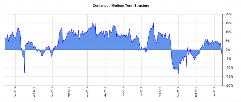 Contango