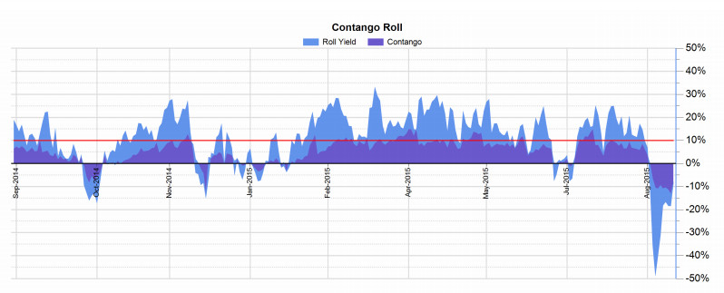 Contango Roll