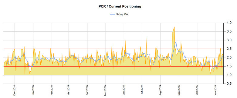 SPX Put/Call Ratio