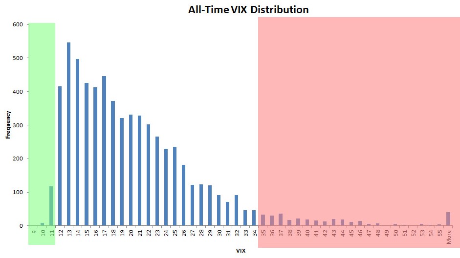 VIX Histogram All Time