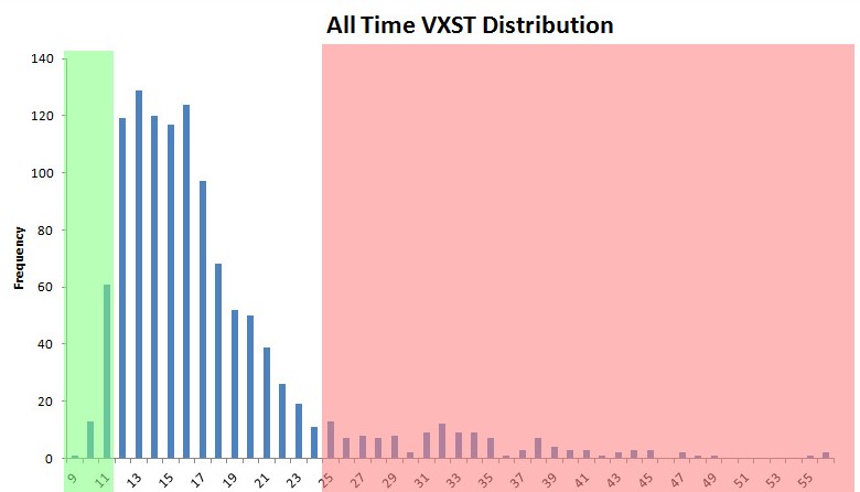 VXST Histogram