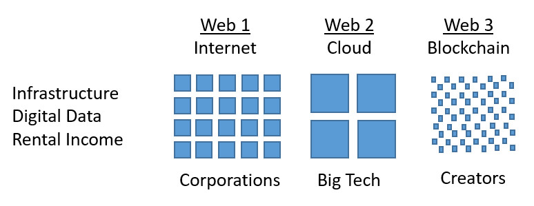 Technology Evolution