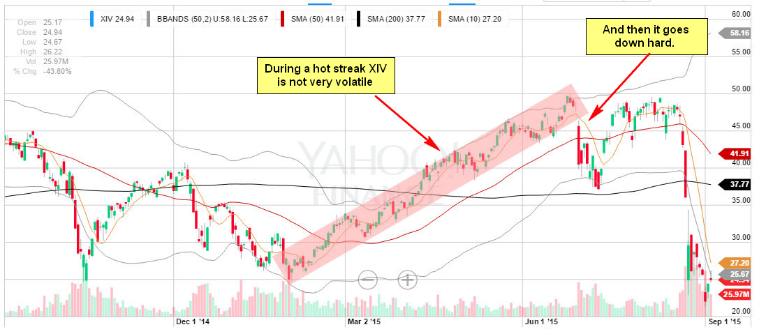 SVXY Hot Streak